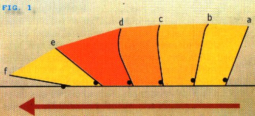 Diagramma dell'accellerazione.